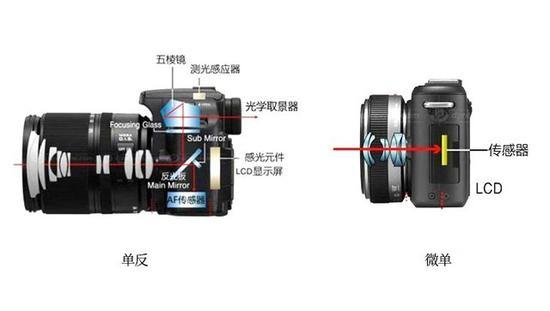 单反、微单分不清 看完这篇你可以给人上课了