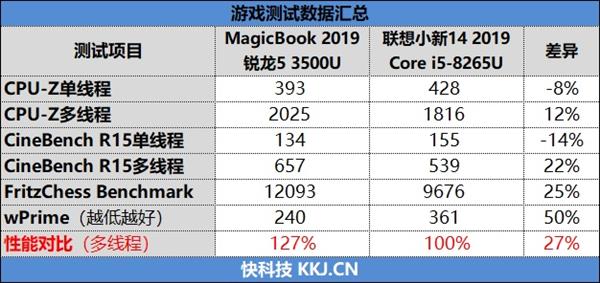 荣耀MagicBook 2019锐龙版评测：性价比再升级 续航提升惊人