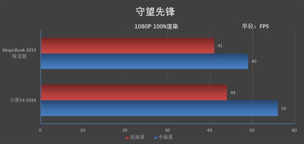 荣耀MagicBook 2019锐龙版评测：性价比再升级 续航提升惊人