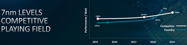 台积电7nm工艺比Intel 10nm工艺还要好？AMD说出了真相