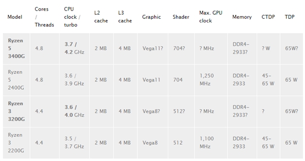 AMD两颗12nm全新桌面APU曝光：频率增加300MHz