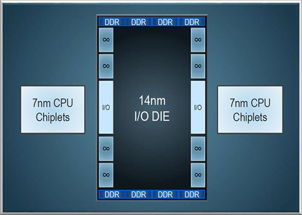 AMD如何实现64核128线程的？“胶水封装”功不可没