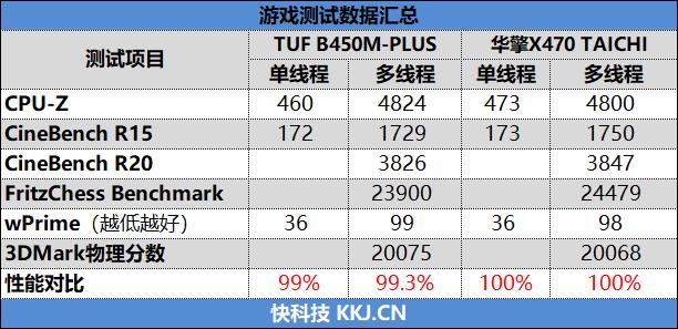 下一代锐龙还能用！华硕TUF B450M-Plus GAMING评测：AMD性价比中坚