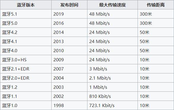 蓝牙耳机的LDAC、aptX指的都是什么？