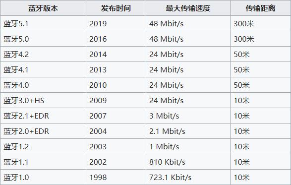 蓝牙耳机的LDAC、aptX指的都是什么？