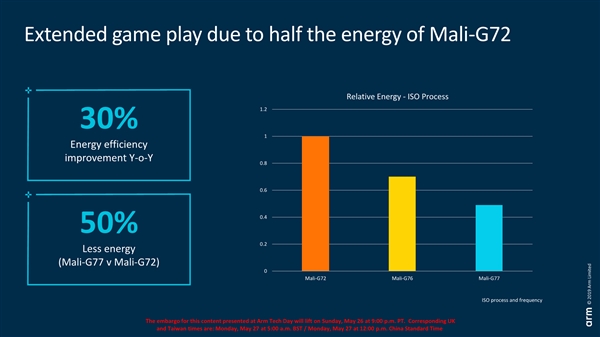 ARM发布新一代Mali-G77 GPU：性能猛增30% 功耗大降50%