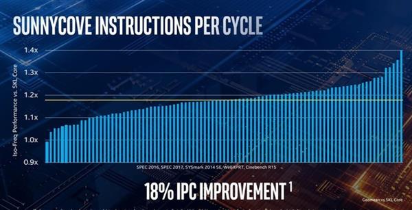 10nm IceLake落地 英特尔10代酷睿深度解析