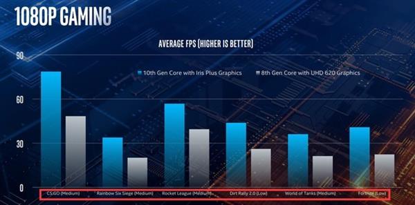 10nm IceLake落地 英特尔10代酷睿深度解析