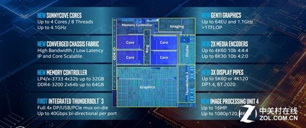 10nm IceLake落地 英特尔10代酷睿深度解析