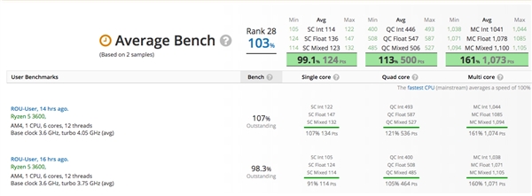 AMD六核心锐龙5 3600跑分曝光：酷睿i7倍感压力