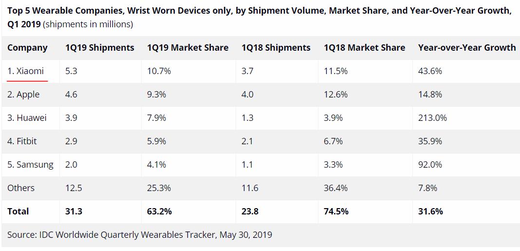 IDC：Q1出货量达530万台 小米成腕上可穿戴全球第一