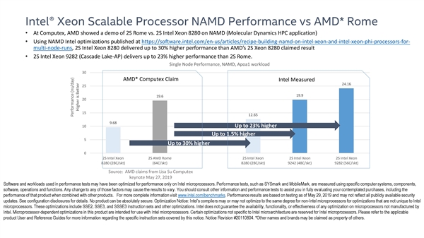 AMD展示64核心远超对手28核心：Intel表示不服