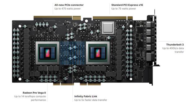 AMD发布最强7nm Radeon专业卡：双芯双路 苹果御用