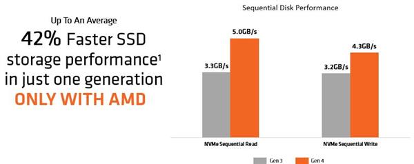 7nm锐龙3000、Navi显卡全面支持PCIe 4.0 AMD告诉你好处都有啥