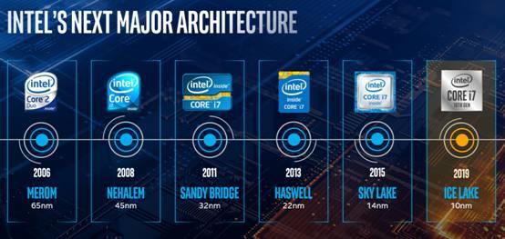 Intel 10nm Ice Lake解析：六大技术支柱落地