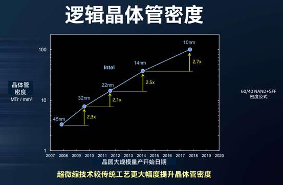 Intel 10nm Ice Lake解析：六大技术支柱落地 指数级创新驱动未来