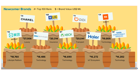 小米集团首次跻身《BrandZ™ 2019最具价值全球品牌100强》