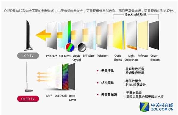 到底是买OLED还是液晶电视 这回真相了