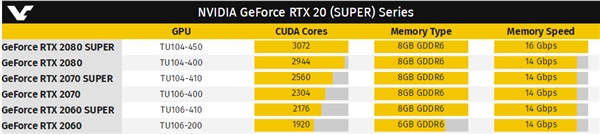 RTX 20 SUPER系列型号全曝光：有望下周官宣