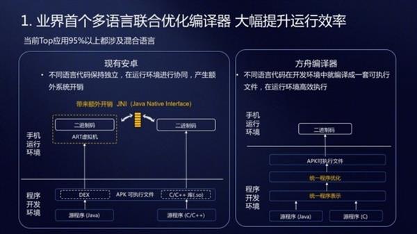 华为大招 方舟编译器解析：提升安卓运行效率