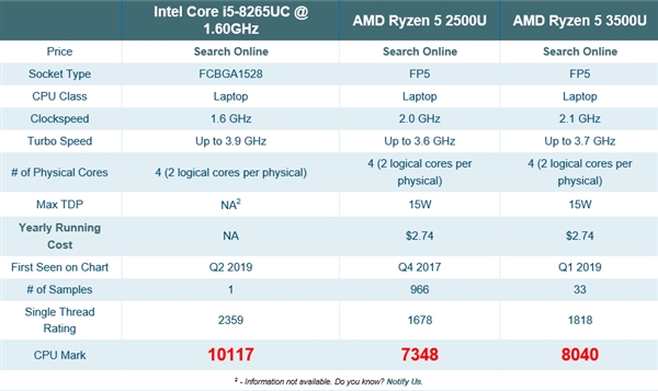 酷睿i5-8265UC神秘现身：性能远超锐龙5 3500U