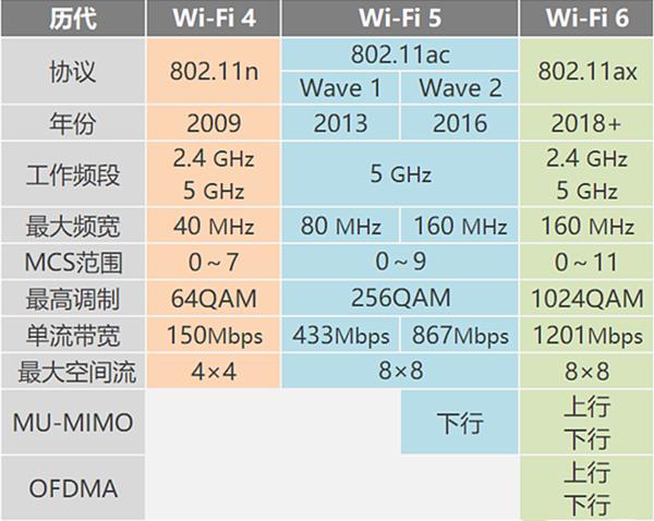 Wi-Fi 6来了：更新家里路由器正当时