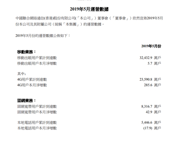 中国联通公布5月运营数据：4G用户依然增长 将全面商用VoLTE
