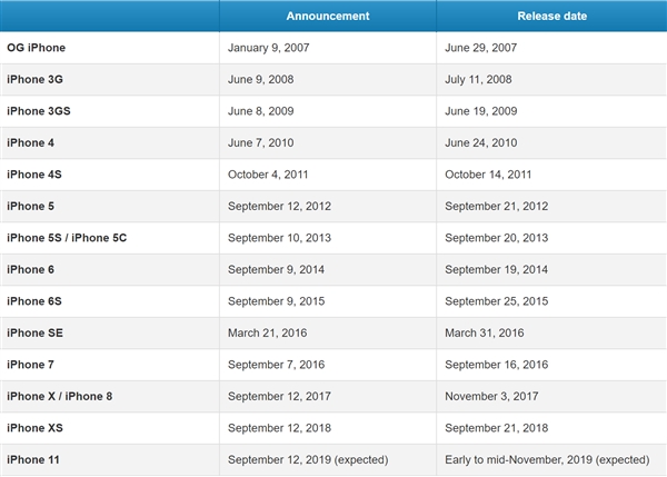 外媒分析：iPhone 11/11R预计9月12日发布、128GB起步价不变