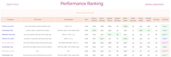 华为第二款7nm SoC！麒麟810性能曝光