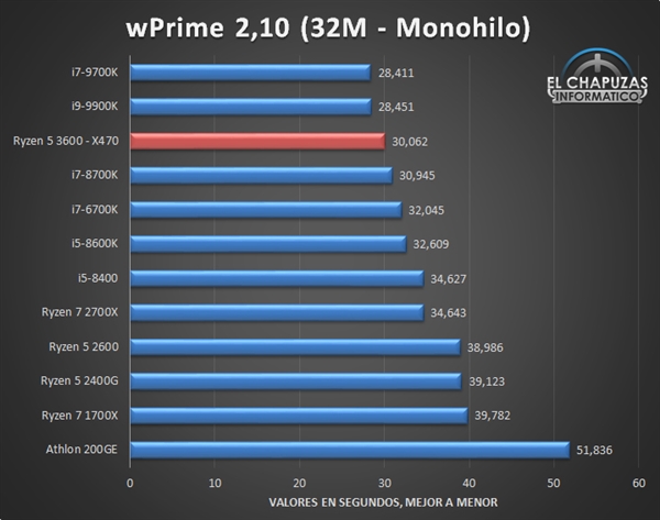 锐龙5 3600性能偷跑：竟然逼近酷睿i9-9900K