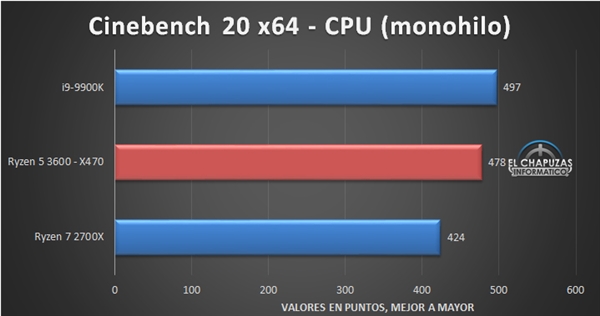锐龙5 3600性能偷跑：竟然逼近酷睿i9-9900K