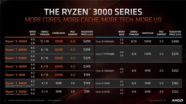 锐龙5 3600性能偷跑：竟然逼近酷睿i9-9900K