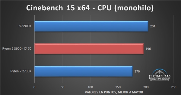 锐龙5 3600性能偷跑：竟然逼近酷睿i9-9900K