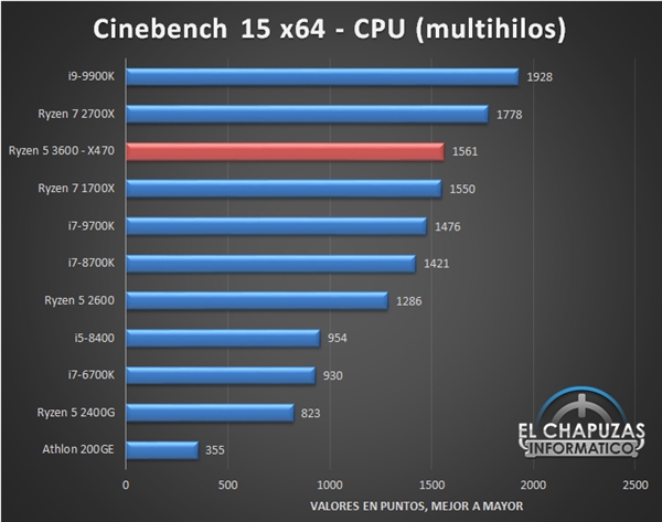 锐龙5 3600性能偷跑：竟然逼近酷睿i9-9900K