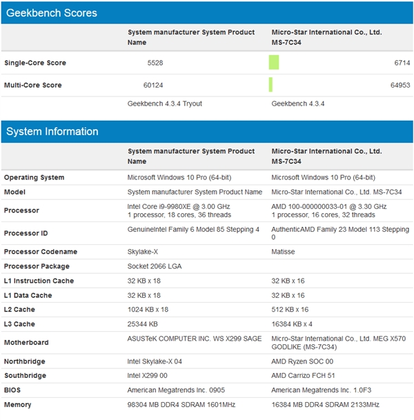 5.2GHz 16核心！AMD神秘U曝光：碾压18核心i9-9980XE