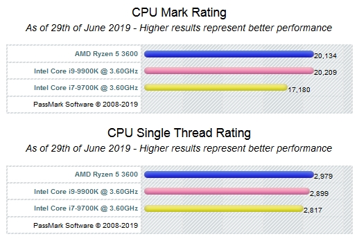 AMD锐龙5 3600单核成绩曝光：居然比i9-9900KF还强