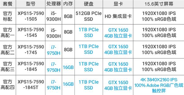 戴尔新版XPS 15笔记本开卖：9999元起 4K触屏售价1.9万元