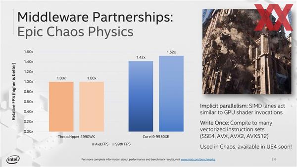 Intel优化AVX游戏性能 酷睿游戏性能领先锐龙50%