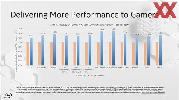 Intel优化AVX游戏性能 酷睿游戏性能领先锐龙50%