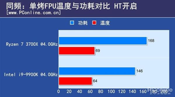 8核同频PK：锐龙7 3700X对比i9-9900K