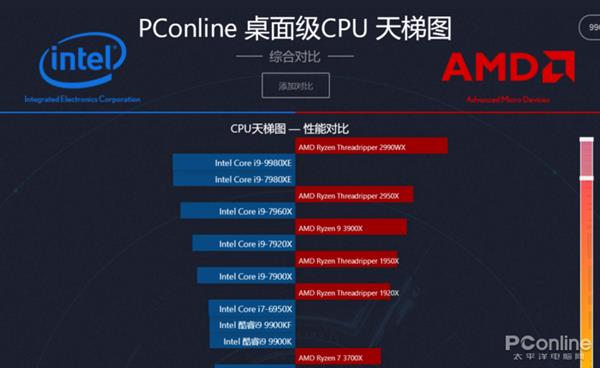 8核同频PK：锐龙7 3700X对比i9-9900K