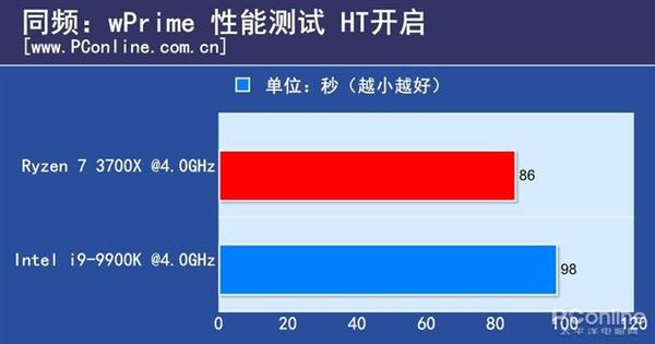 8核同频PK：锐龙7 3700X对比i9-9900K