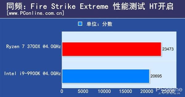 8核同频PK：锐龙7 3700X对比i9-9900K