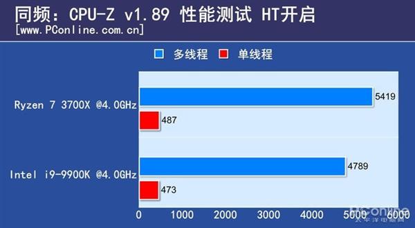 8核同频PK：锐龙7 3700X对比i9-9900K