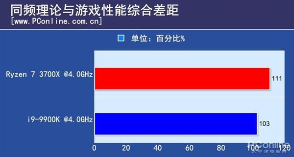 8核同频PK：锐龙7 3700X对比i9-9900K