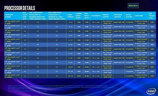 Intel 10核桌面处理器明年才有：400系新主板、LGA1200新接口