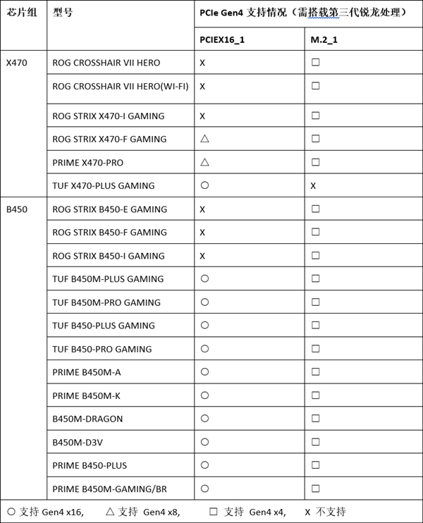 华硕AM4主板全部支持三代锐龙：400系解锁PCIe 4.0