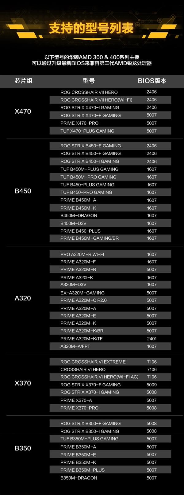 华硕AM4主板全部支持三代锐龙：400系解锁PCIe 4.0