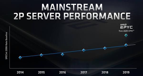 AMD预告即将推出7nm EPYC处理器：64核128线程 性能提升100%