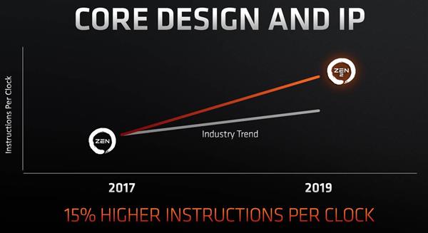 AMD预告即将推出7nm EPYC处理器：64核128线程 性能提升100%